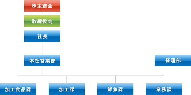 かね清の組織図