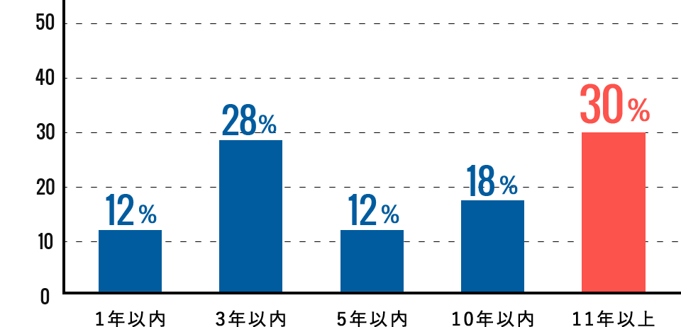 勤続年数