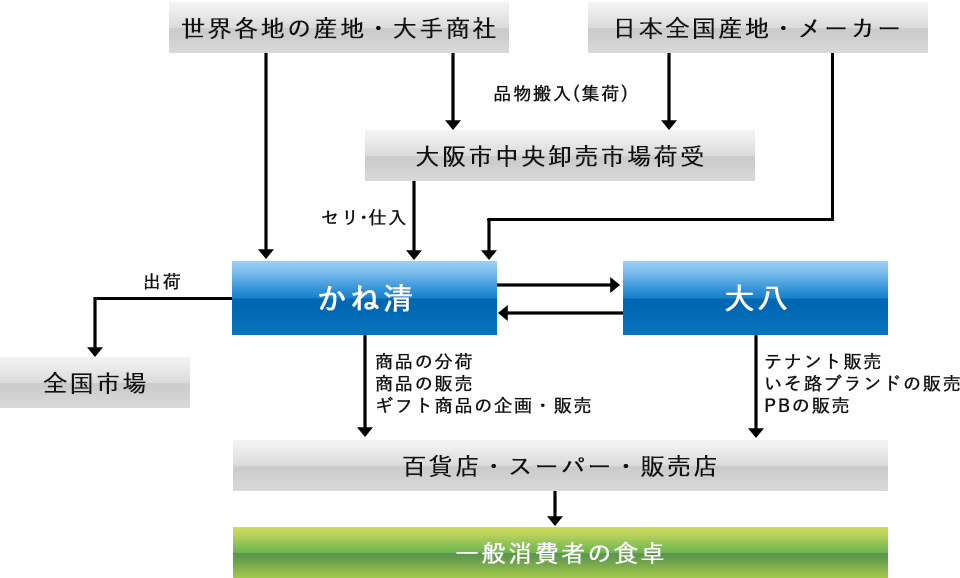 製品の流れ